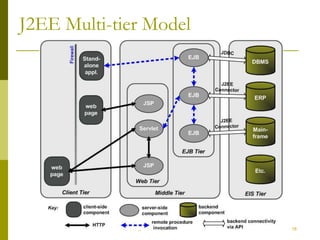 18
Copyright 2002 © Paulo Merson
J2EE Multi-tier Model
 