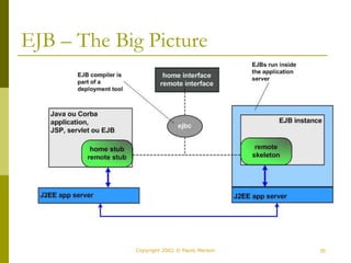 35
Copyright 2002 © Paulo Merson
EJB – The Big Picture
 