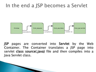 JSP pages are converted into Servlet by the Web
Container. The Container translates a JSP page into
servlet class source(.java) file and then compiles into a
Java Servlet class.
 