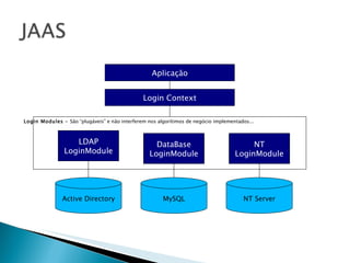 Aplicação Login Context Login Modules –  São “plugáveis” e não interferem nos algorítimos de negócio implementados... LDAP LoginModule DataBase LoginModule NT LoginModule Active Directory MySQL NT Server 