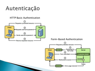 HTTP Basic Authentication Form-Based Authentication 