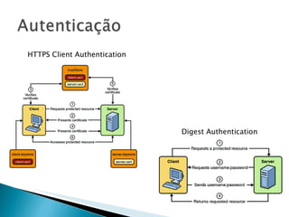 HTTPS Client Authentication Digest Authentication 