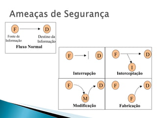 F D Fonte de Informação Destino da Informação Fluxo Normal F D Interrupção F D Interceptação I F D Modificação M F D Fabricação F 