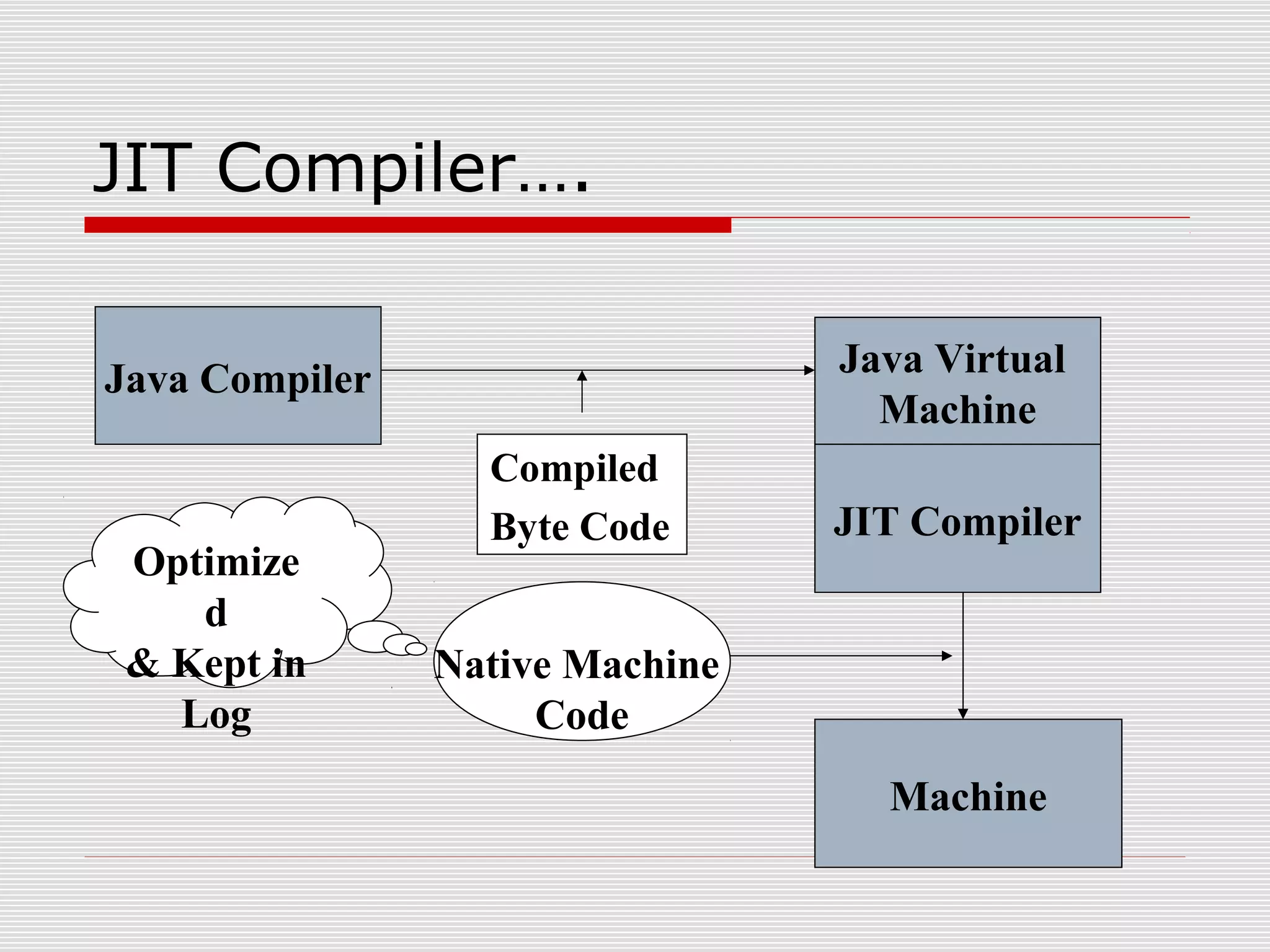 JIT Compiler….
Java Compiler Java Virtual
Machine
Machine
Native Machine
Code
Compiled
Byte Code JIT Compiler
Optimize
d
& Kept in
Log
 