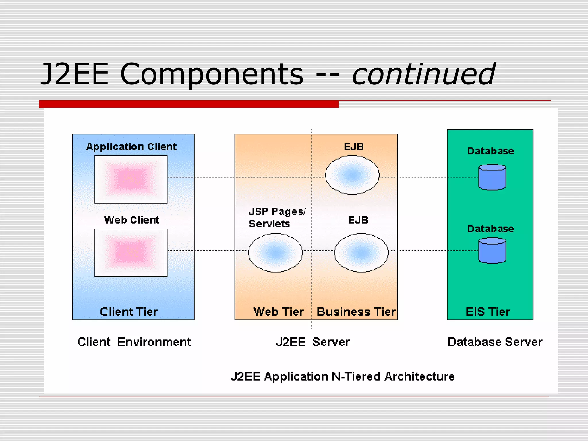 J2EE Components -- continued
 
