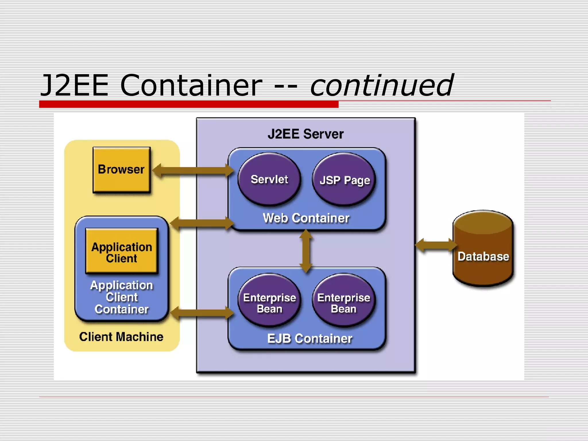 J2EE Container -- continued
 