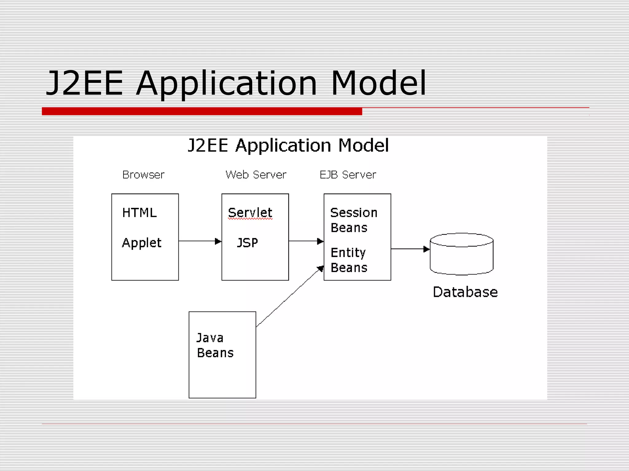 J2EE Application Model
 