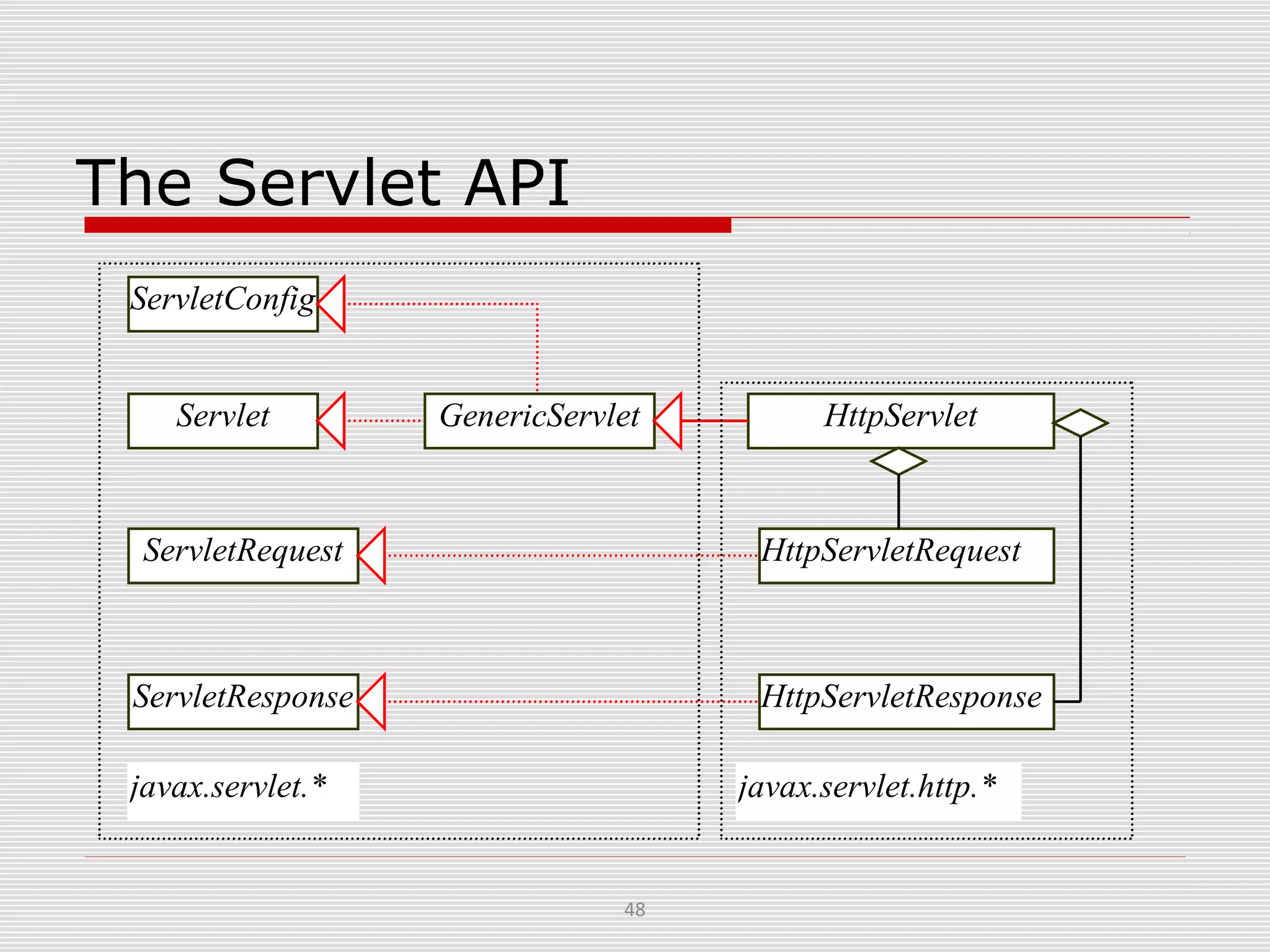 48
The Servlet API
HttpServletRequestServletRequest
Servlet HttpServletGenericServlet
HttpServletResponseServletResponse
javax.servlet.* javax.servlet.http.*
ServletConfig
 
