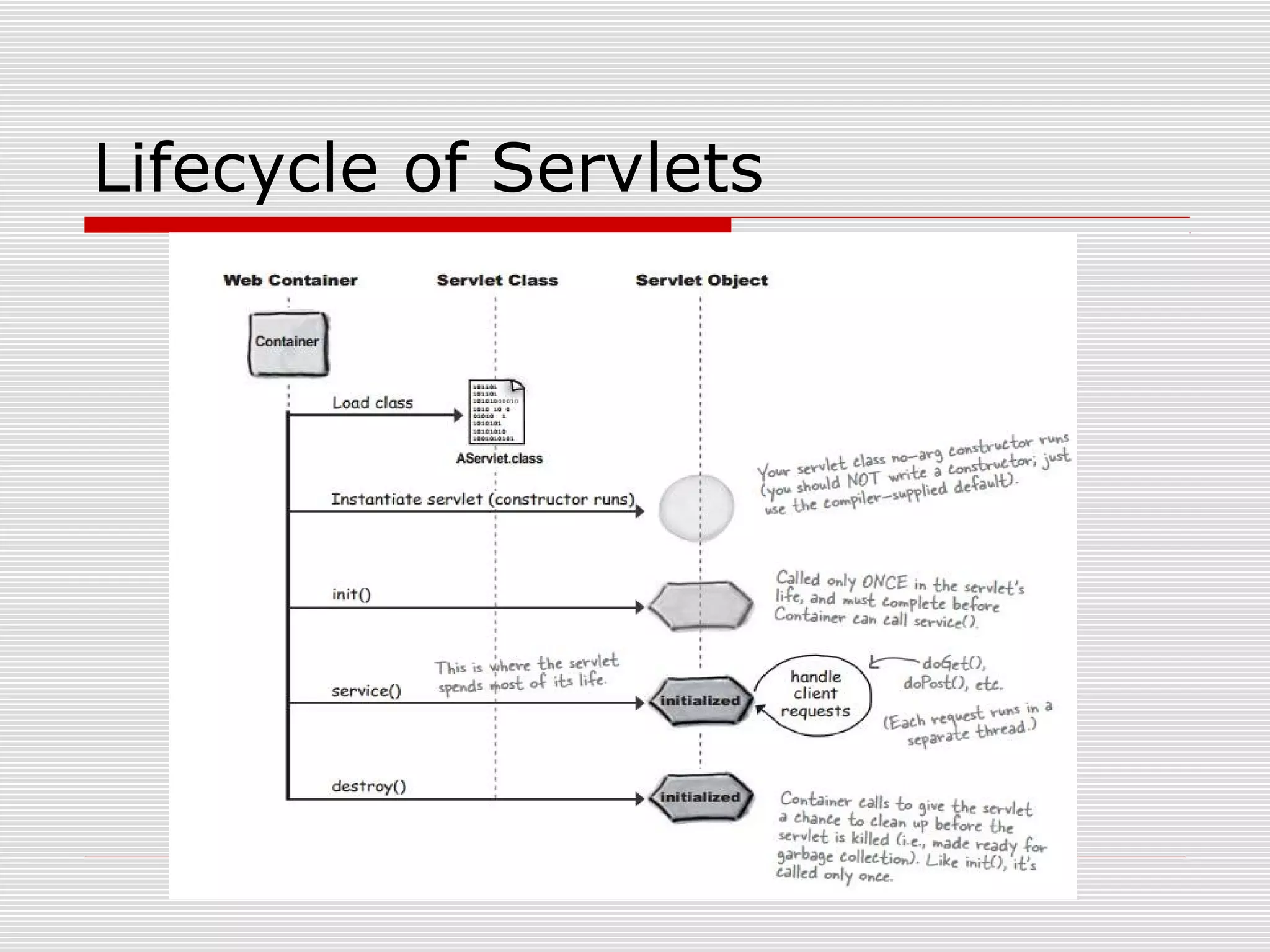 Lifecycle of Servlets
 