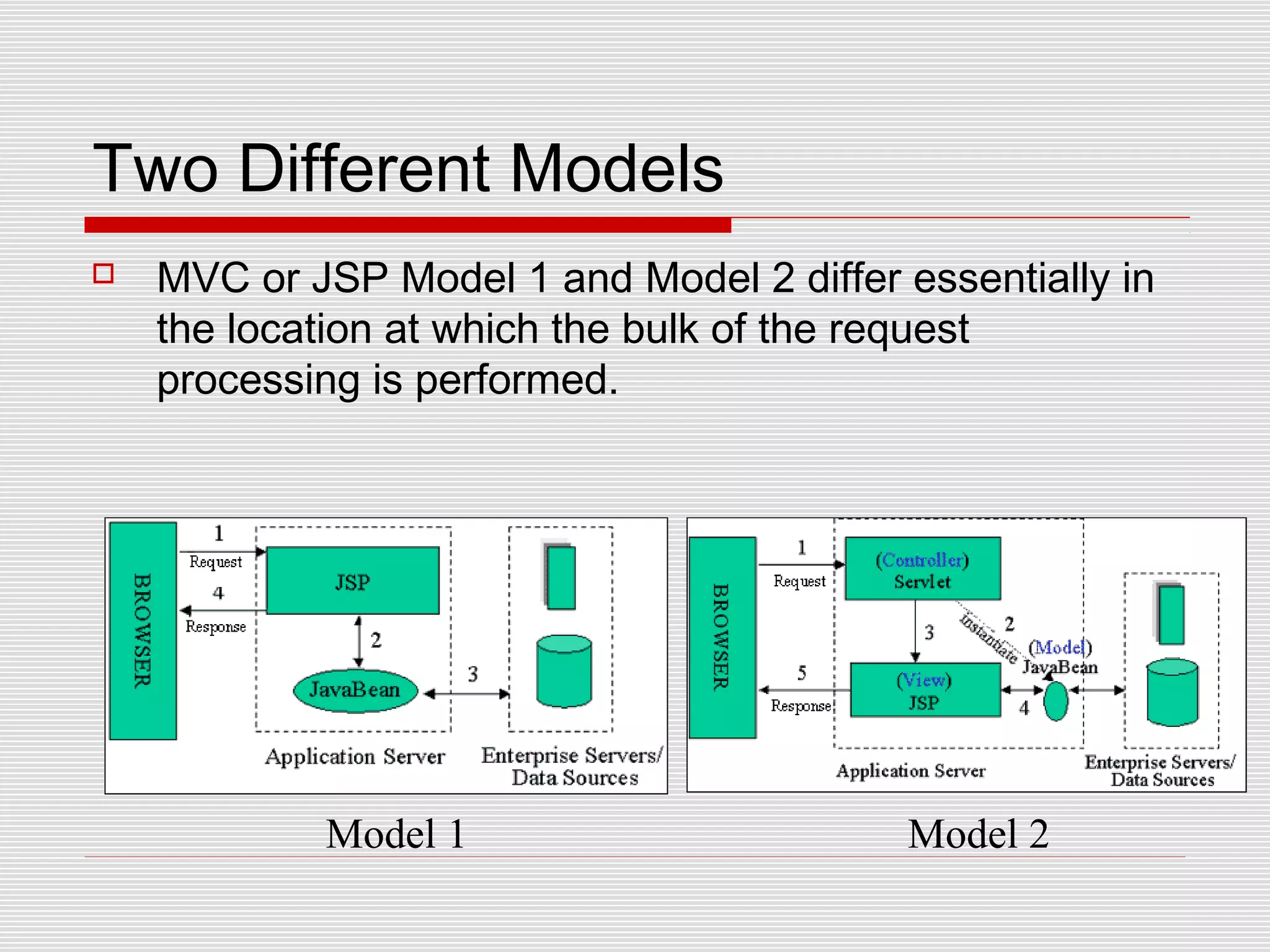 Two Different Models
 MVC or JSP Model 1 and Model 2 differ essentially in
the location at which the bulk of the request
processing is performed.
Model 1 Model 2
 