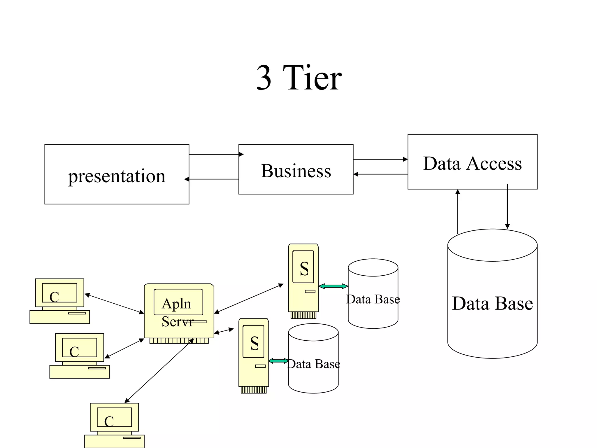 3 Tier presentation Business Data Access Data Base C C AplnServr S S C Data Base Data Base 
