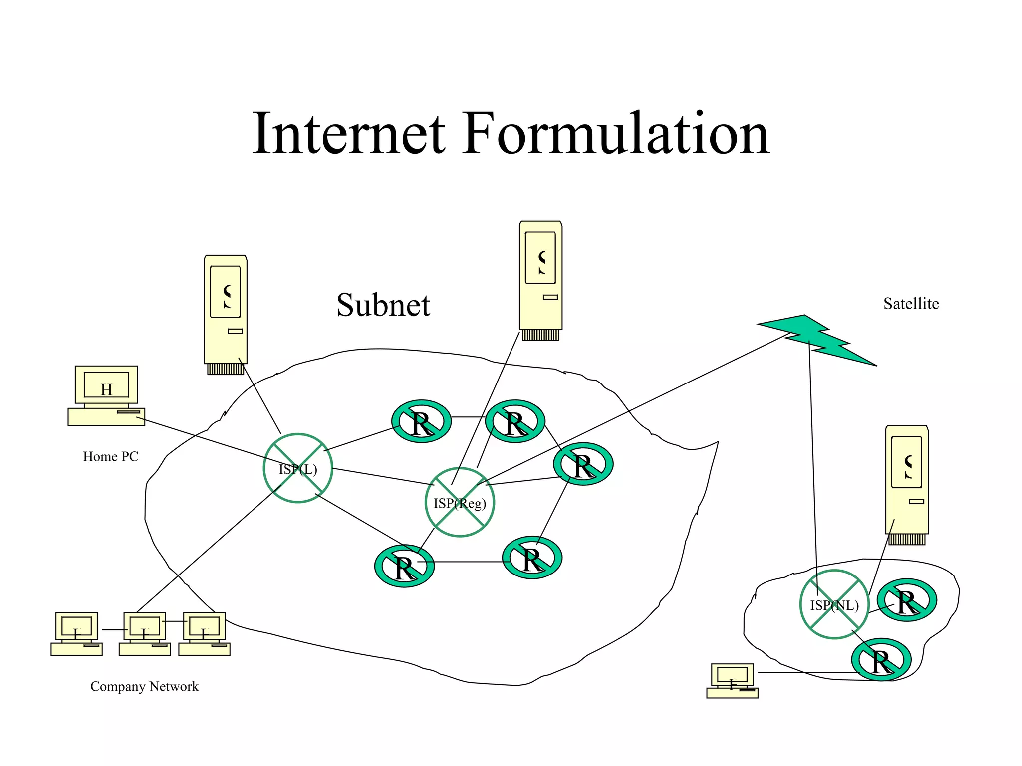 Internet Formulation S H H H ISP(L) R R R R R R R ISP(Reg) H H S S ISP(NL) Subnet Home PC Company Network Satellite 