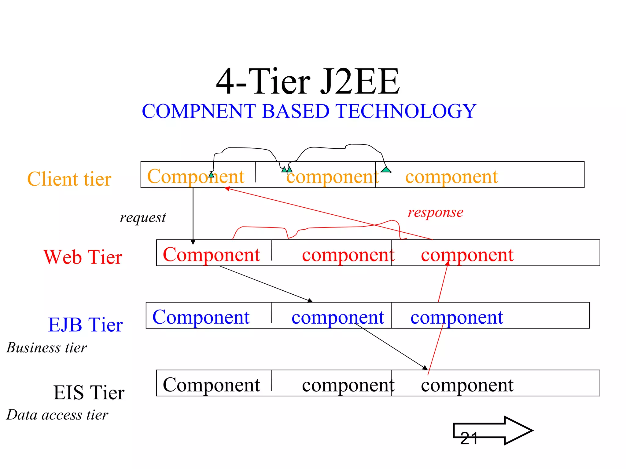 4-Tier J2EE  Client tier Component   component   component  Web Tier Component   component  component   EJB Tier Component  component  component   EIS Tier Component  component  component  request response Business tier Data access tier COMPNENT BASED TECHNOLOGY 21 