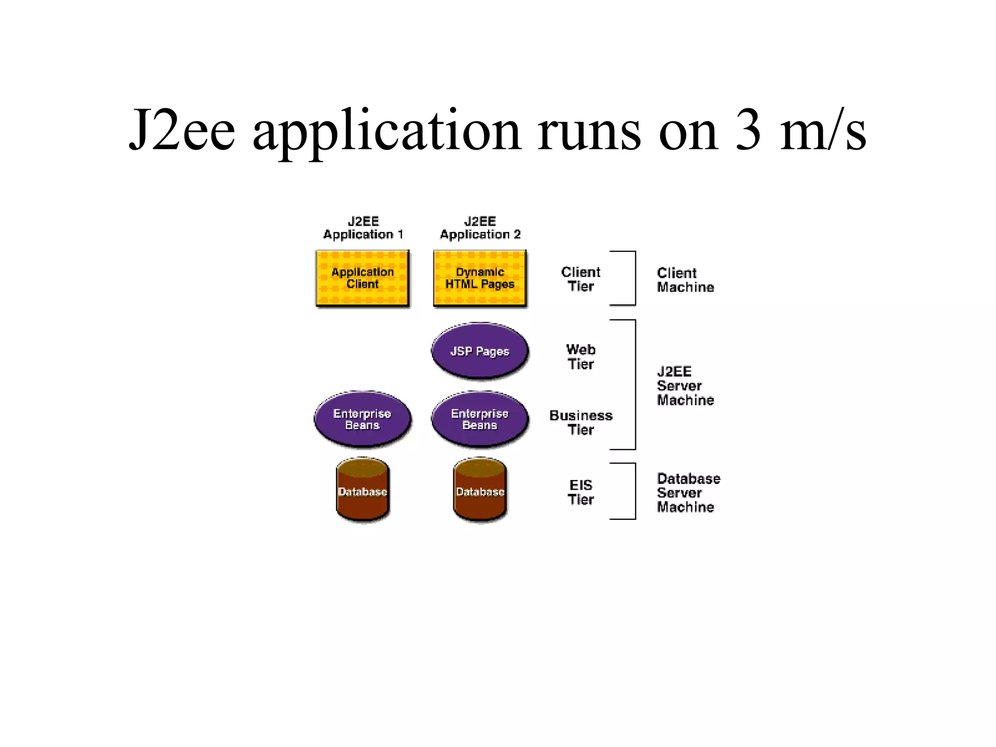 J2ee application runs on 3 m/s 