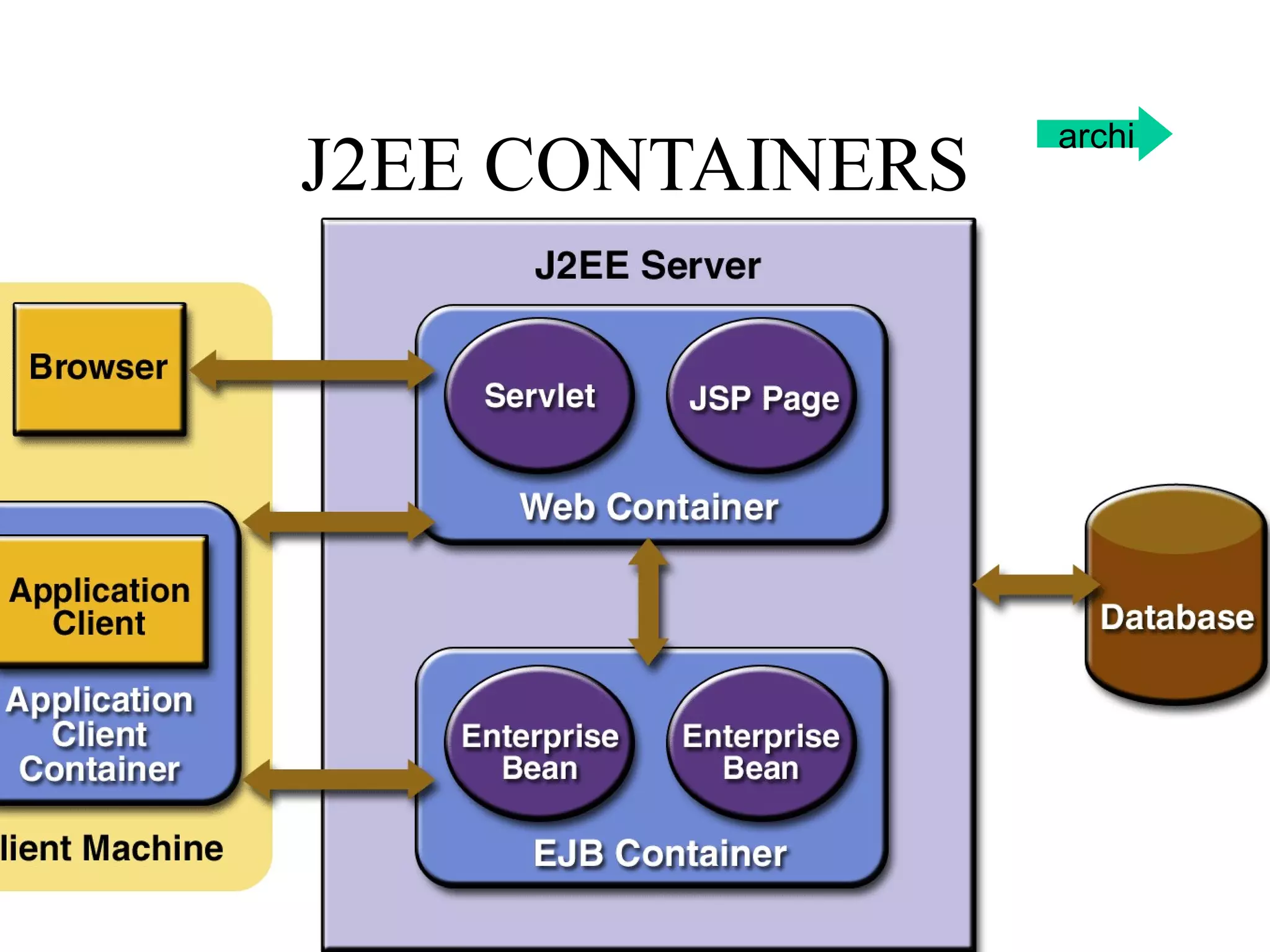 J2EE CONTAINERS archi 