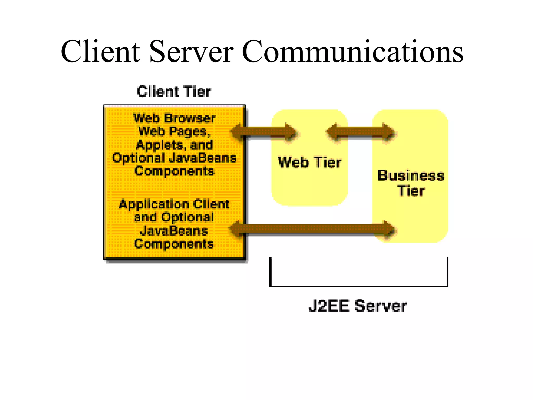Client Server Communications  