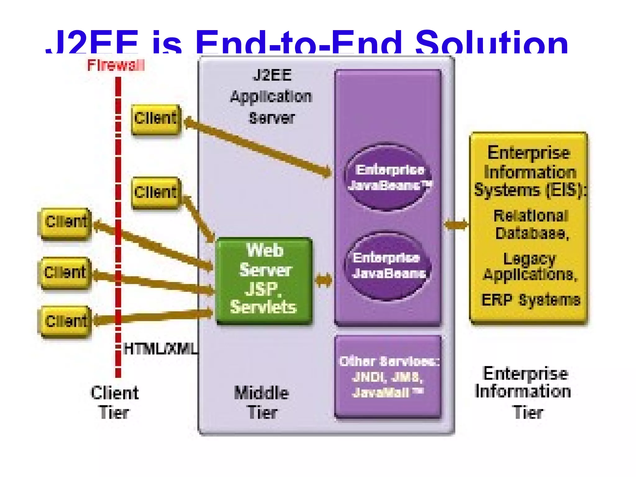 J2EE is End-to-End Solution 