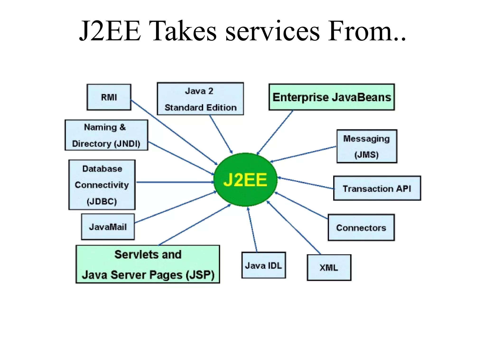 J2EE Takes services From.. 