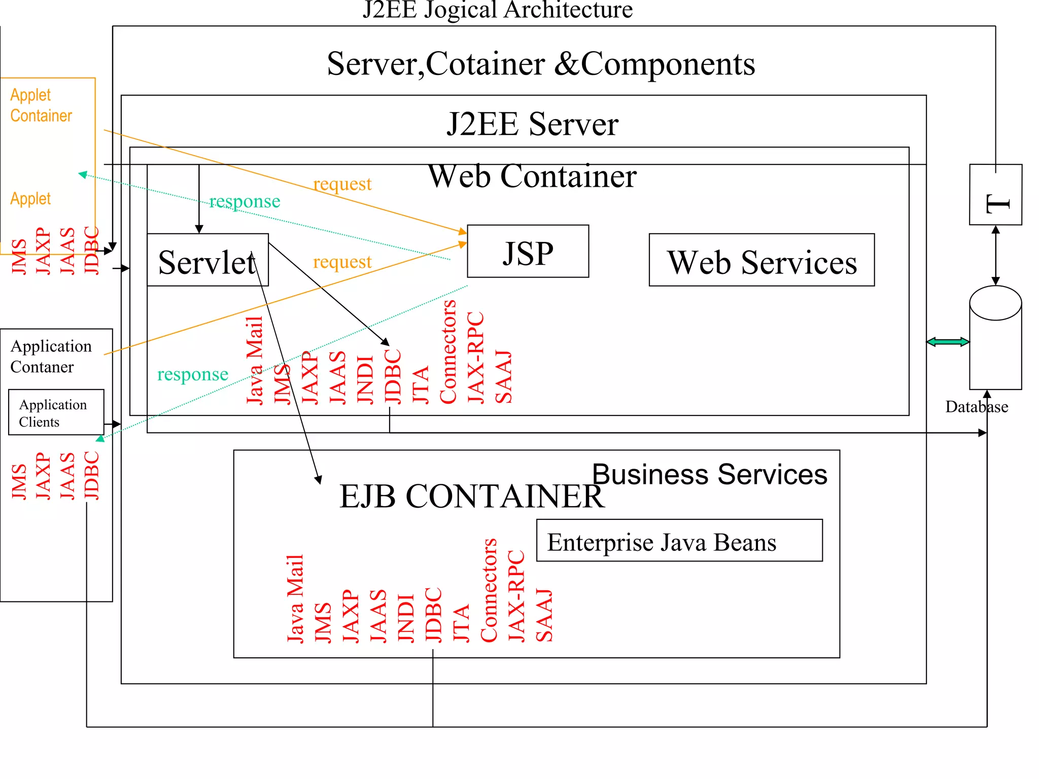 J2EE Jogical Architecture J2EE Server Server,Cotainer &Components Web Container Servlet JSP Web Services Java Mail JMS JAXP JAAS JNDI JDBC JTA Connectors JAX-RPC SAAJ Application Contaner Application Clients JMS JAXP JAAS JDBC Java Mail JMS JAXP JAAS JNDI JDBC JTA Connectors JAX-RPC SAAJ Applet Container Applet Database T Enterprise Java Beans EJB CONTAINER request response request response JMS JAXP JAAS JDBC Business Services 
