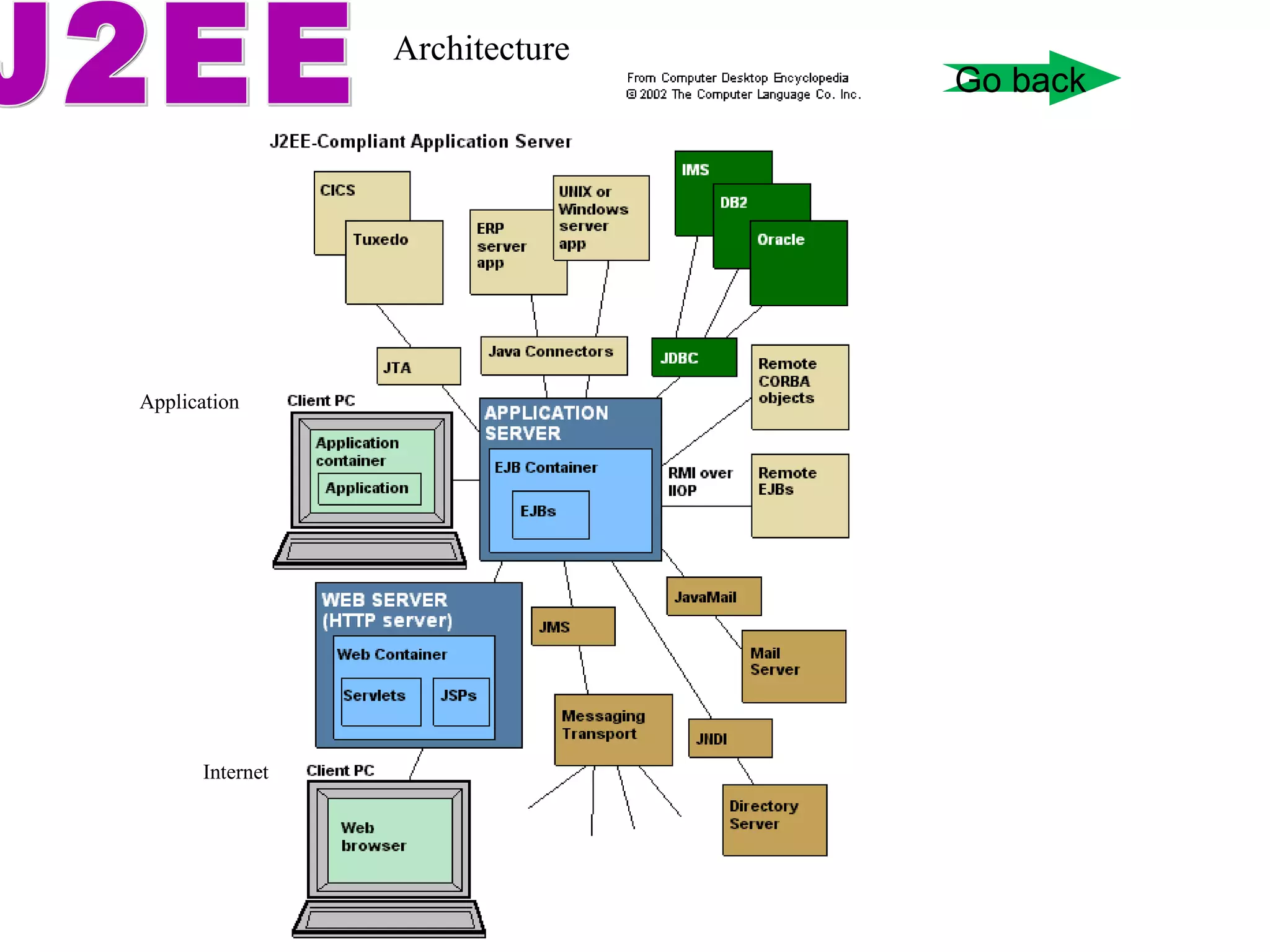 Architecture J2EE Internet Application Go back 