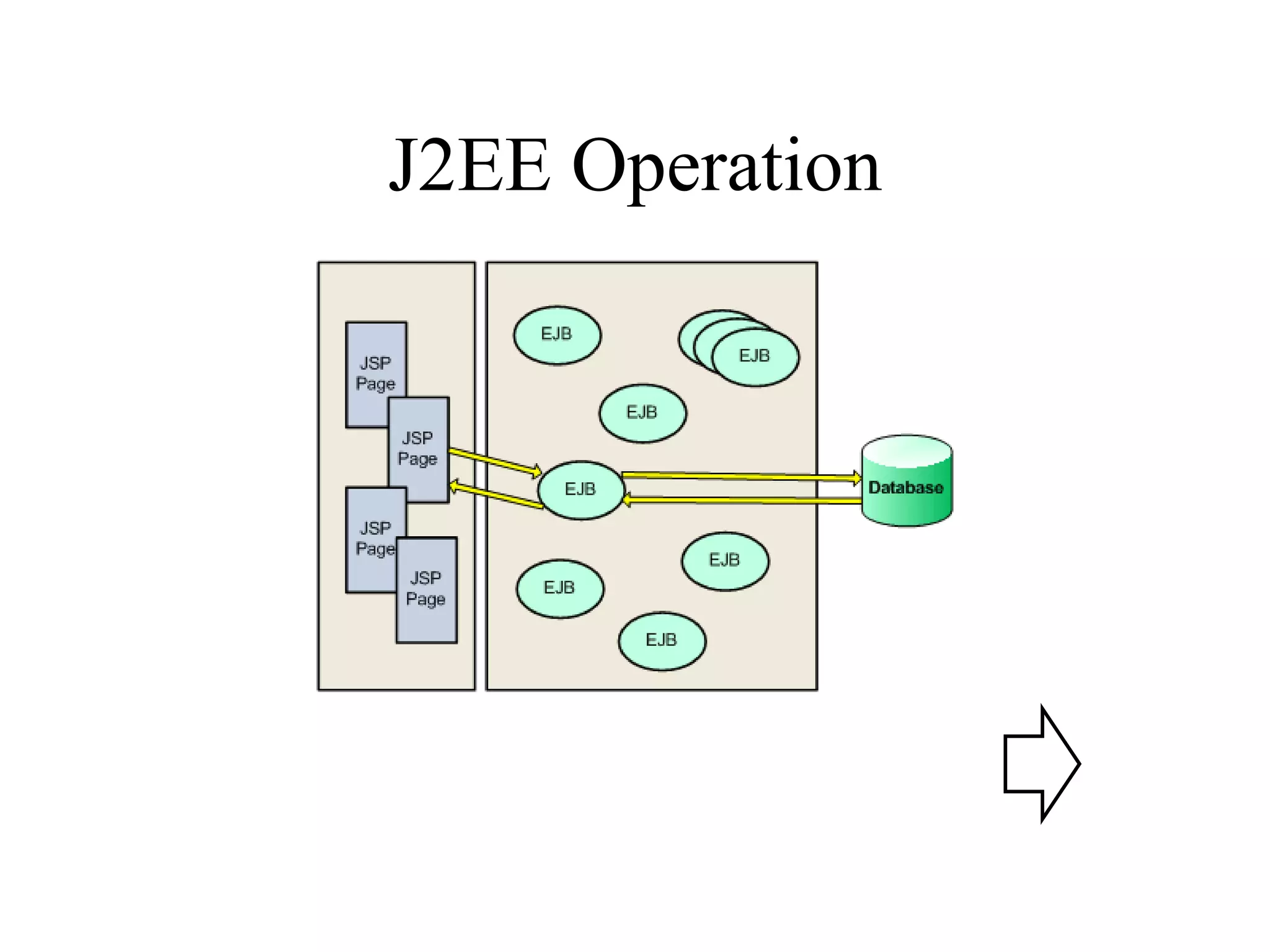 J2EE Operation 