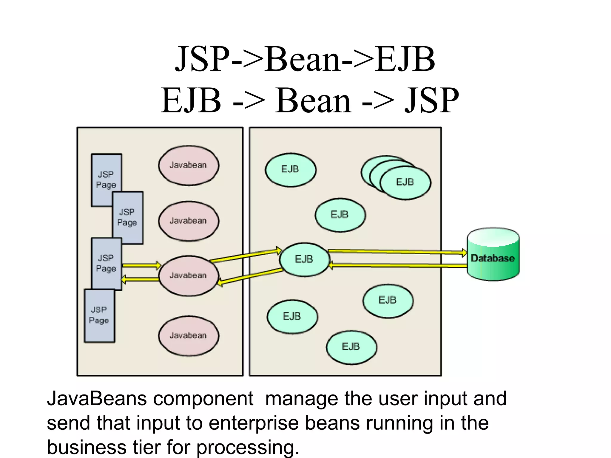 JSP->Bean->EJB  EJB -> Bean -> JSP JavaBeans component  manage the user input and send that input to enterprise beans running in the business tier for processing.  