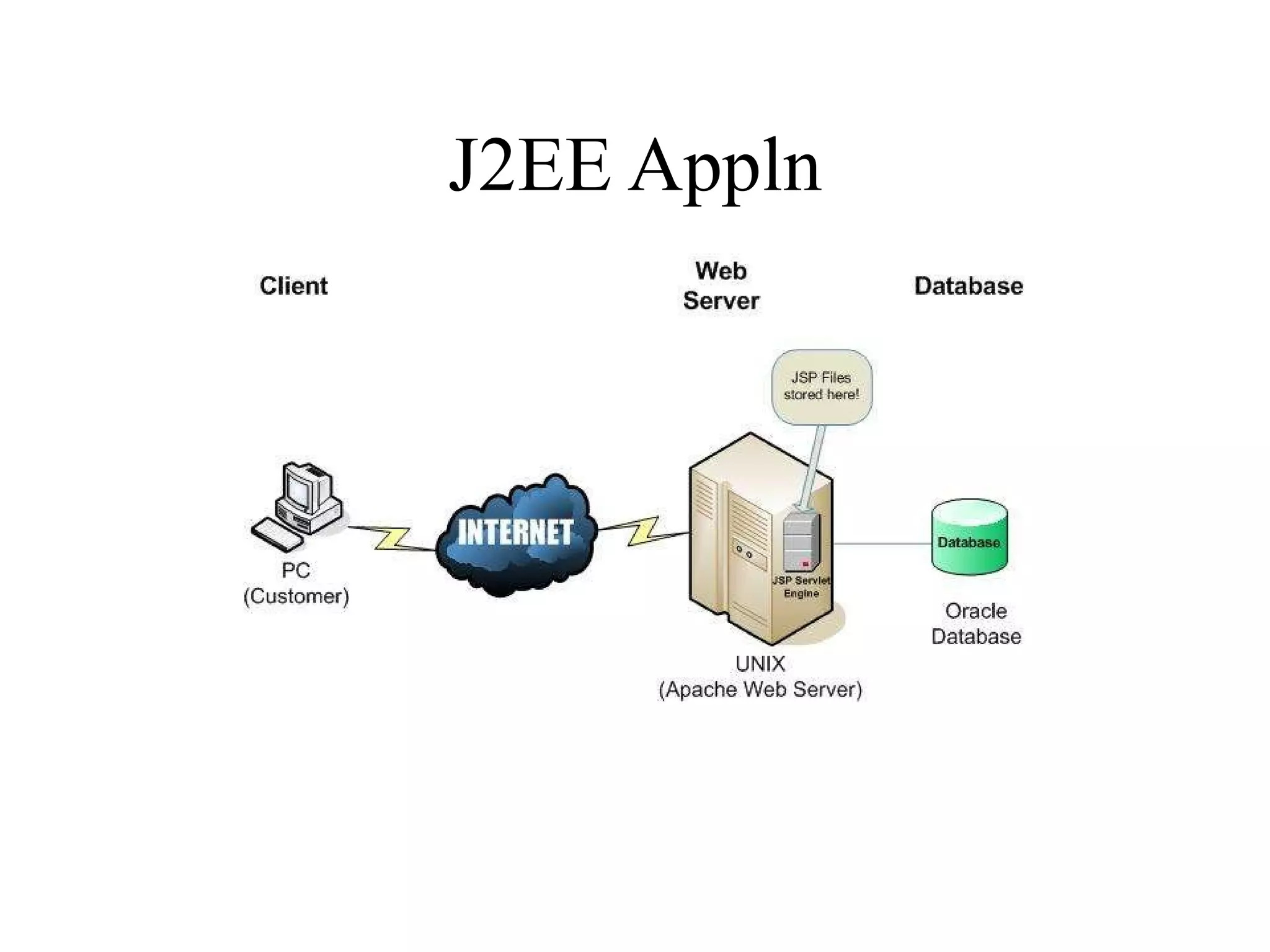 J2EE Appln 