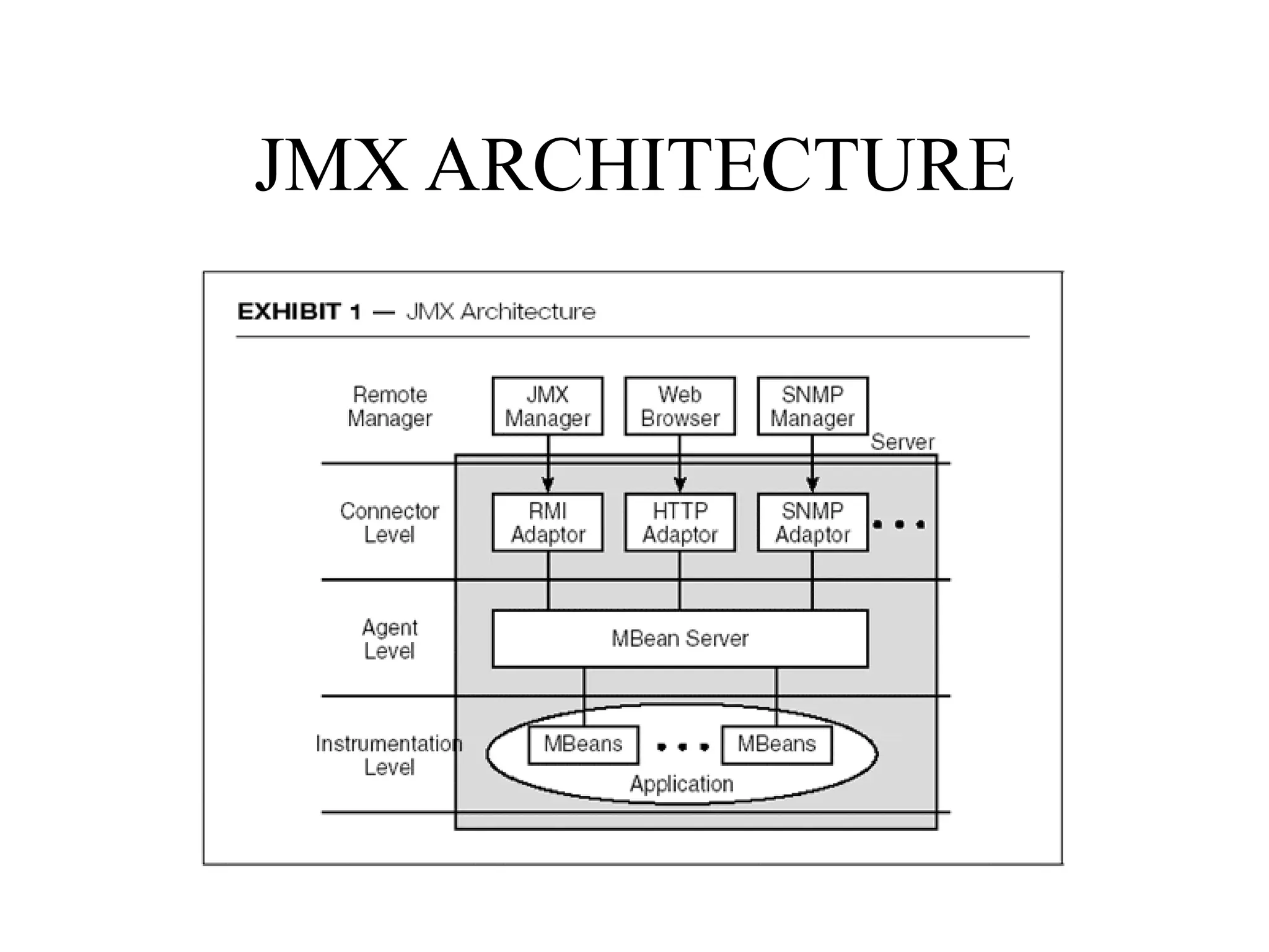 JMX ARCHITECTURE 