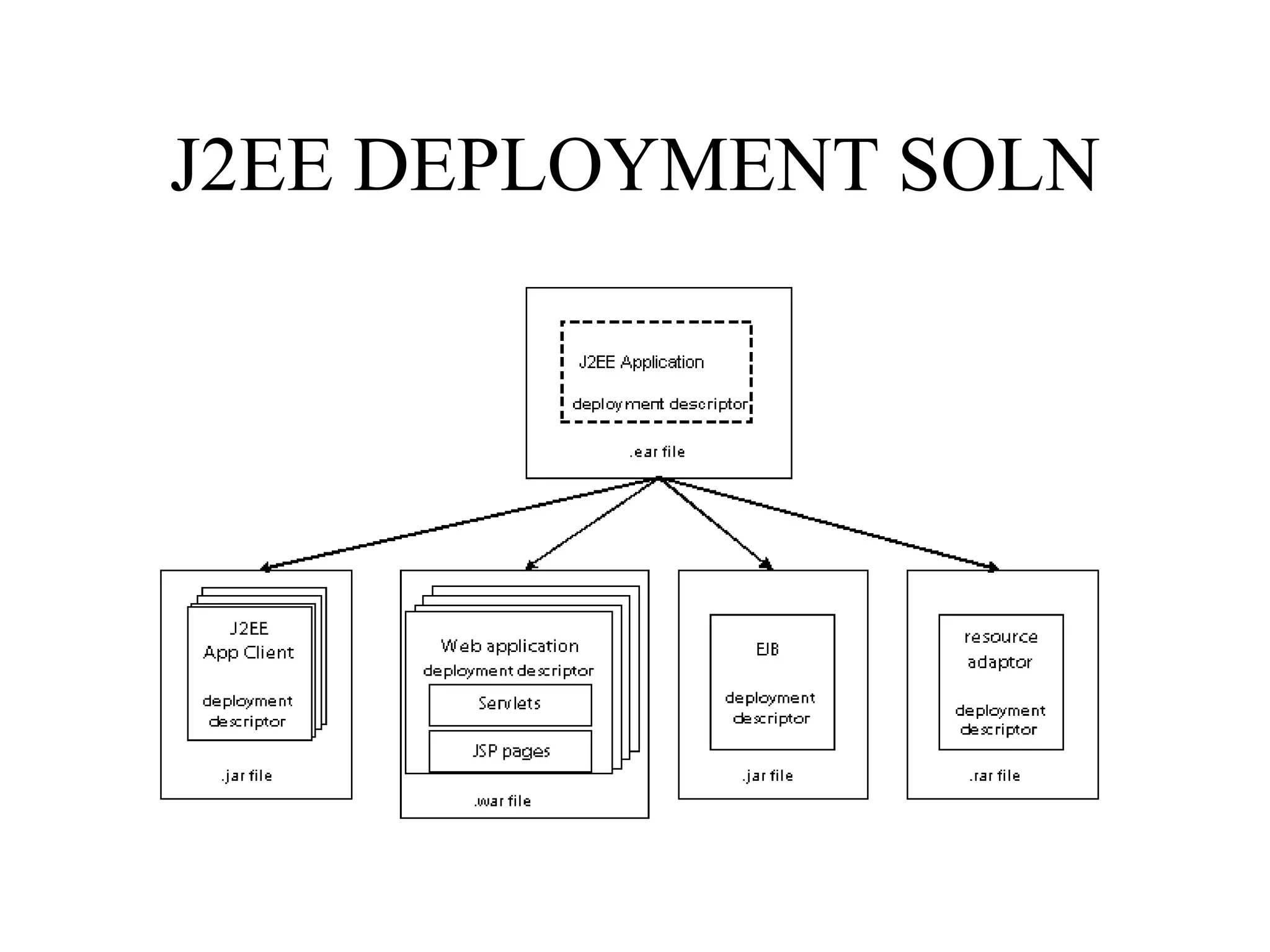 J2EE DEPLOYMENT SOLN 