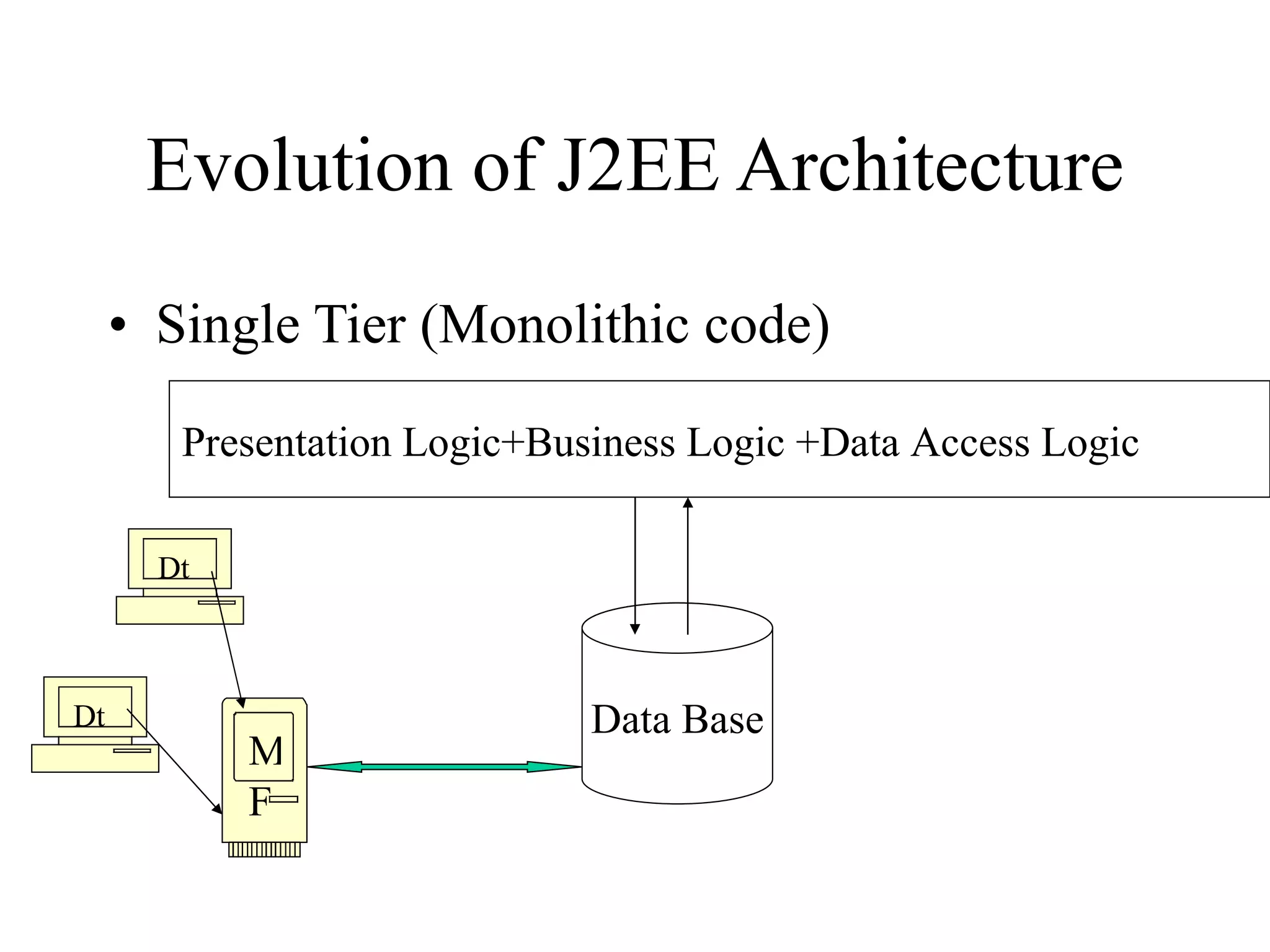 Evolution of J2EE Architecture Single Tier (Monolithic code) Presentation Logic+Business Logic +Data Access Logic Data Base MF Dt Dt 