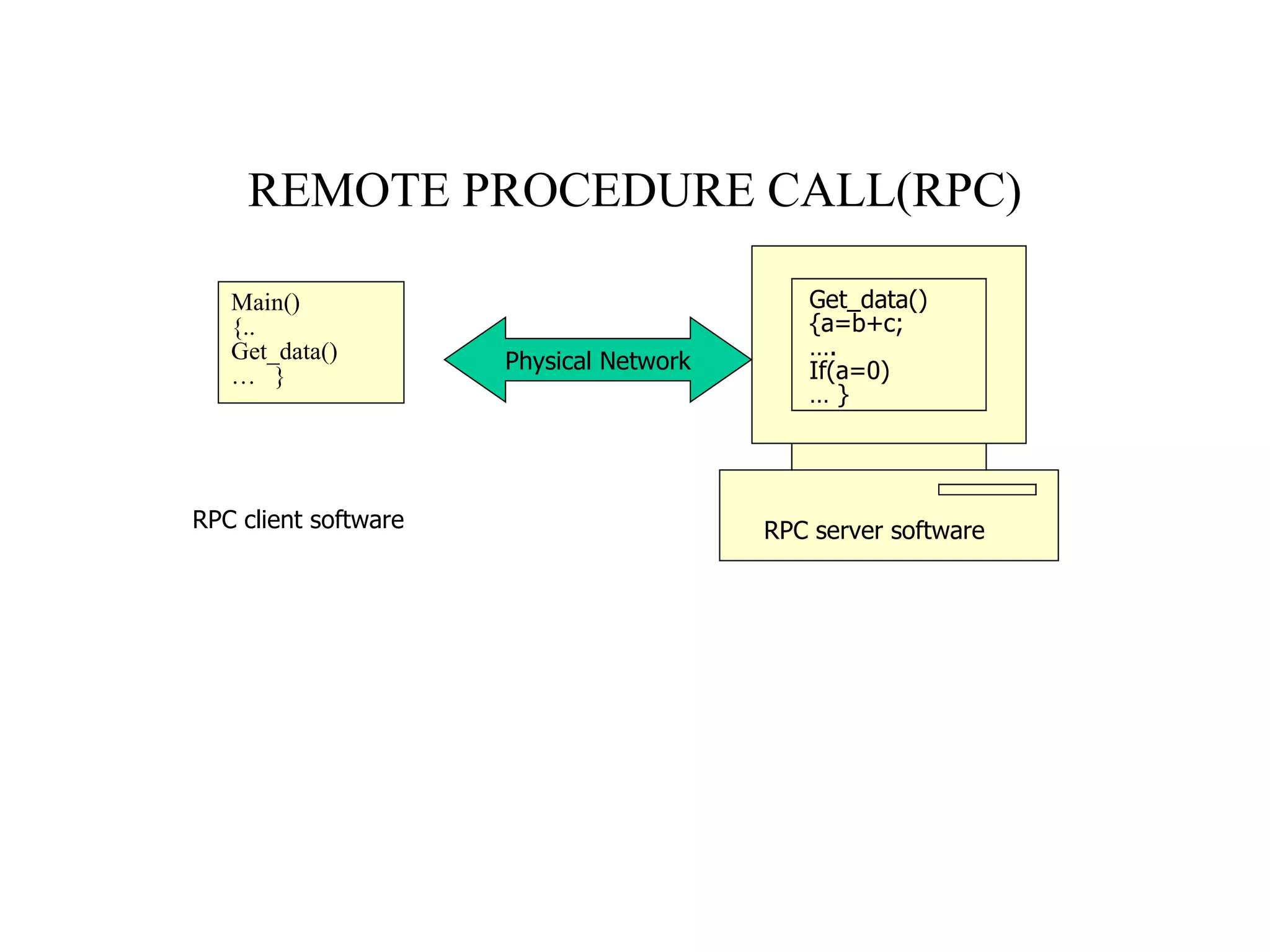 REMOTE PROCEDURE CALL(RPC) Main() {.. Get_data() …  } Get_data() {a=b+c; … . If(a=0) …  } Physical Network RPC client software RPC server software 