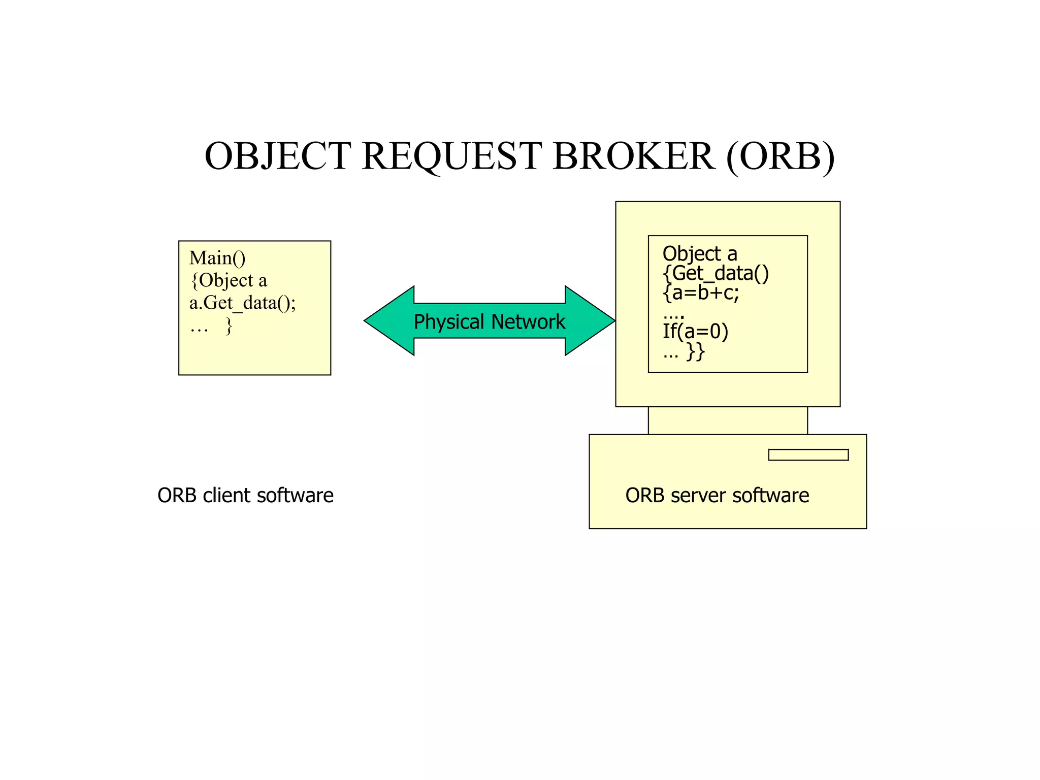 OBJECT REQUEST BROKER (ORB) Main() {Object a a.Get_data(); …  } Object a  {Get_data() {a=b+c; … . If(a=0) …  }} Physical Network ORB client software ORB server software 