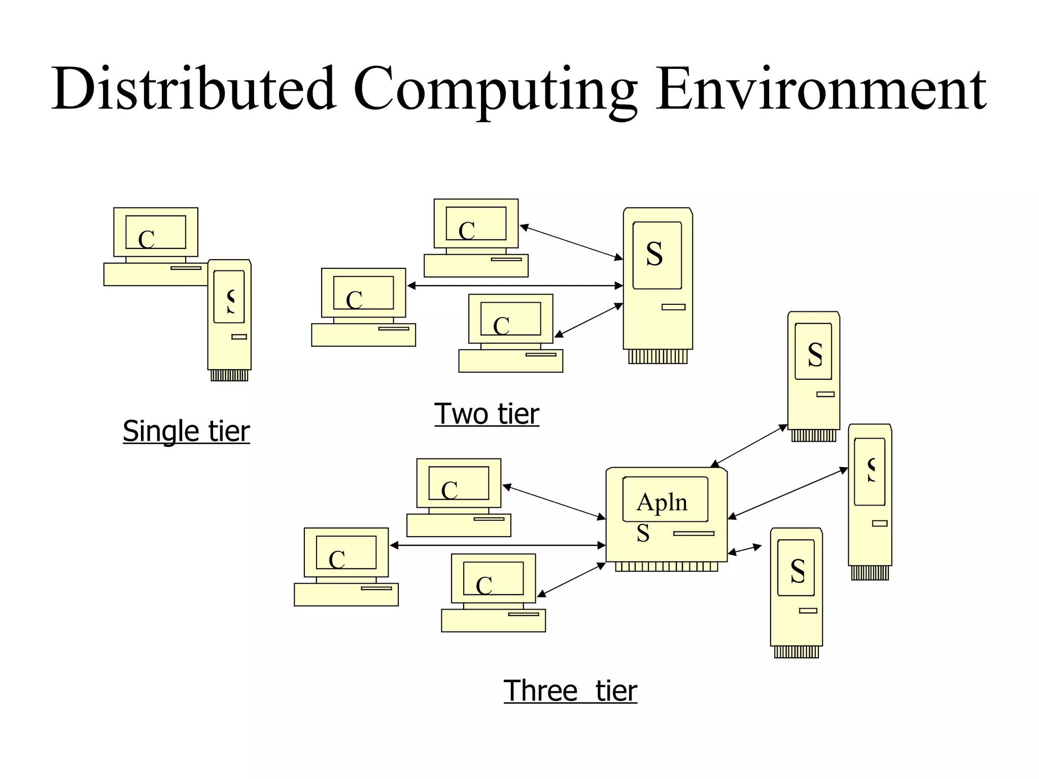 Distributed Computing Environment  S C C C C S C C C AplnS S S S Single tier Two tier Three  tier 