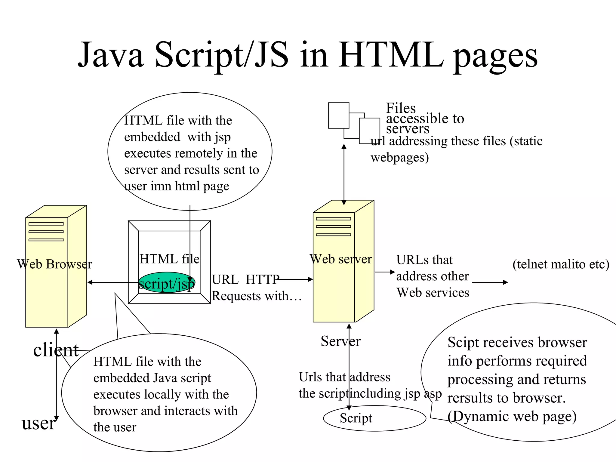 Java Script/JS in HTML pages HTML file with the embedded  with jsp executes remotely in the  server and results sent to user imn html page client Server HTML file URL  HTTP Requests with… Web server Web Browser URLs that address other Web services (telnet malito etc) HTML file with the embedded Java script executes locally with the browser and interacts with the user Urls that address  the scriptincluding jsp asp Script Scipt receives browser info performs required processing and returns rersults to browser. (Dynamic web page) user script/jsp Files accessible to servers url addressing these files (static webpages) 