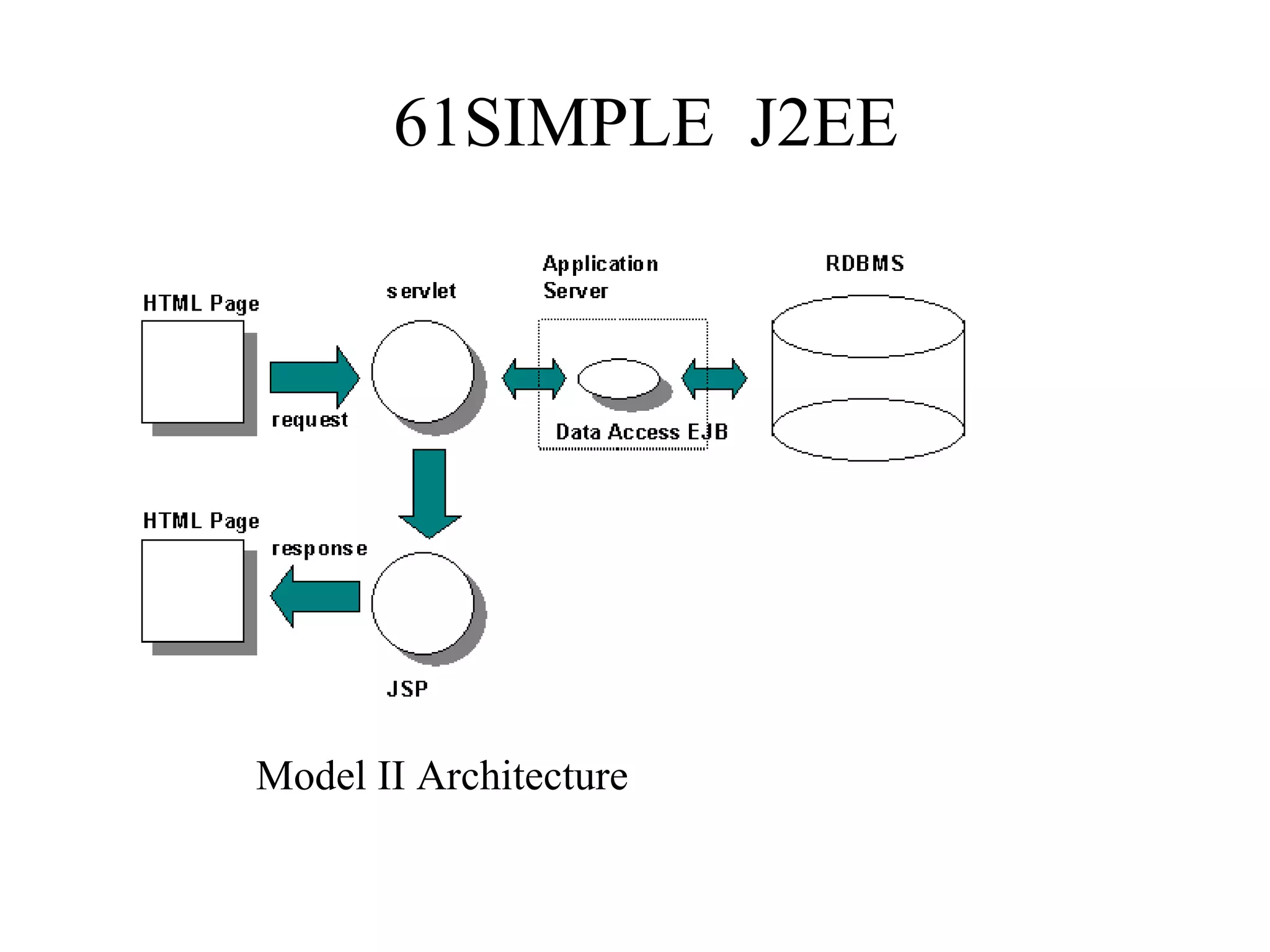 SIMPLE  J2EE Model II Architecture 
