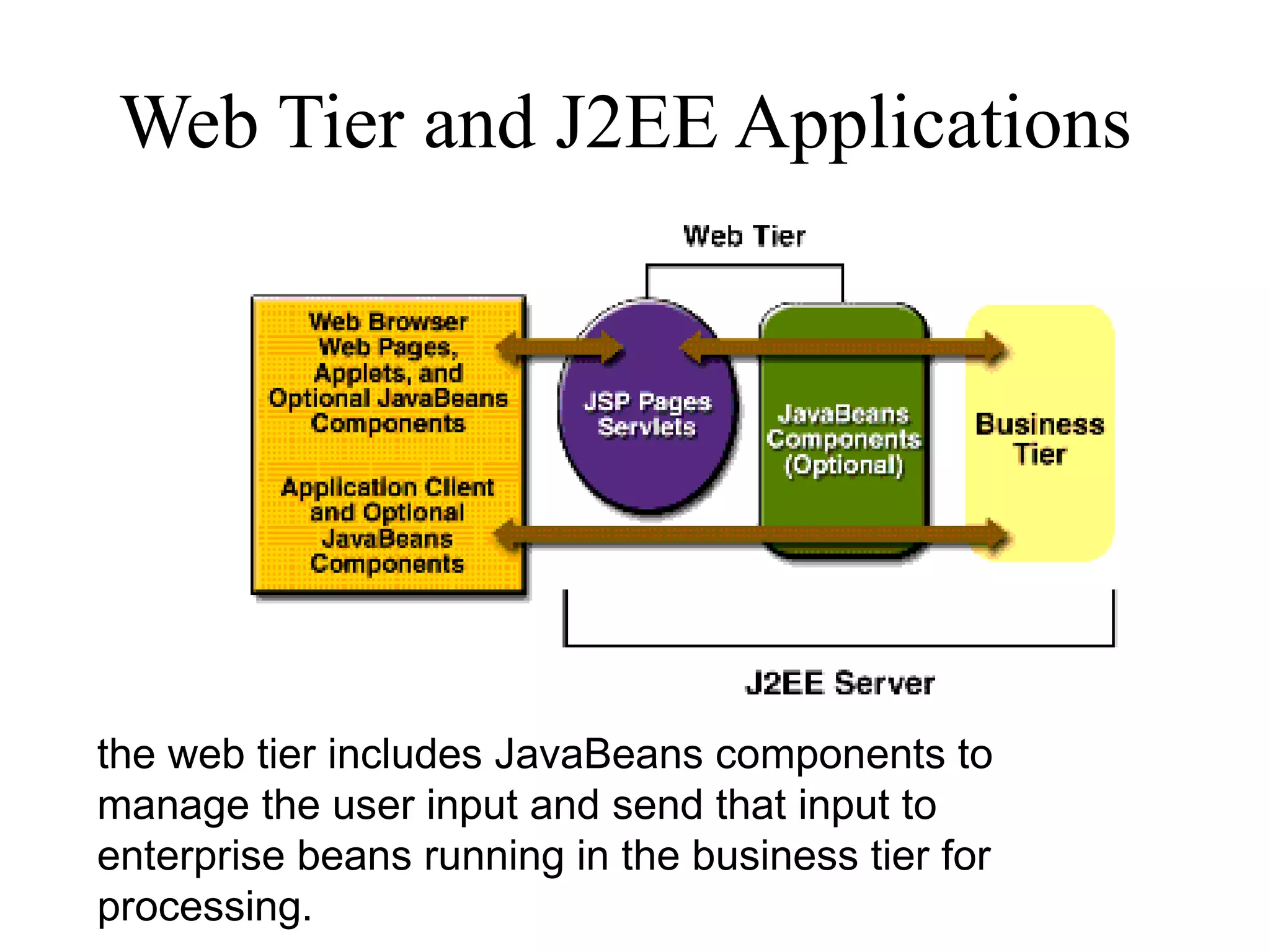Web Tier and J2EE Applications  the web tier includes JavaBeans components to manage the user input and send that input to enterprise beans running in the business tier for processing.  
