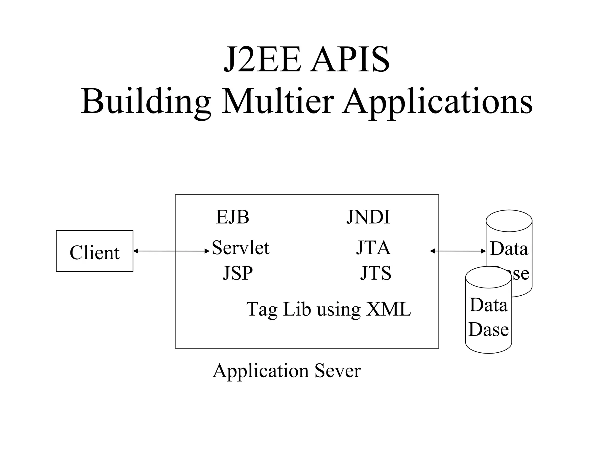 J2EE APIS Building Multier Applications Client EJB Servlet JSP JNDI JTA JTS Data Dase Application Sever Tag Lib using XML Data Dase 