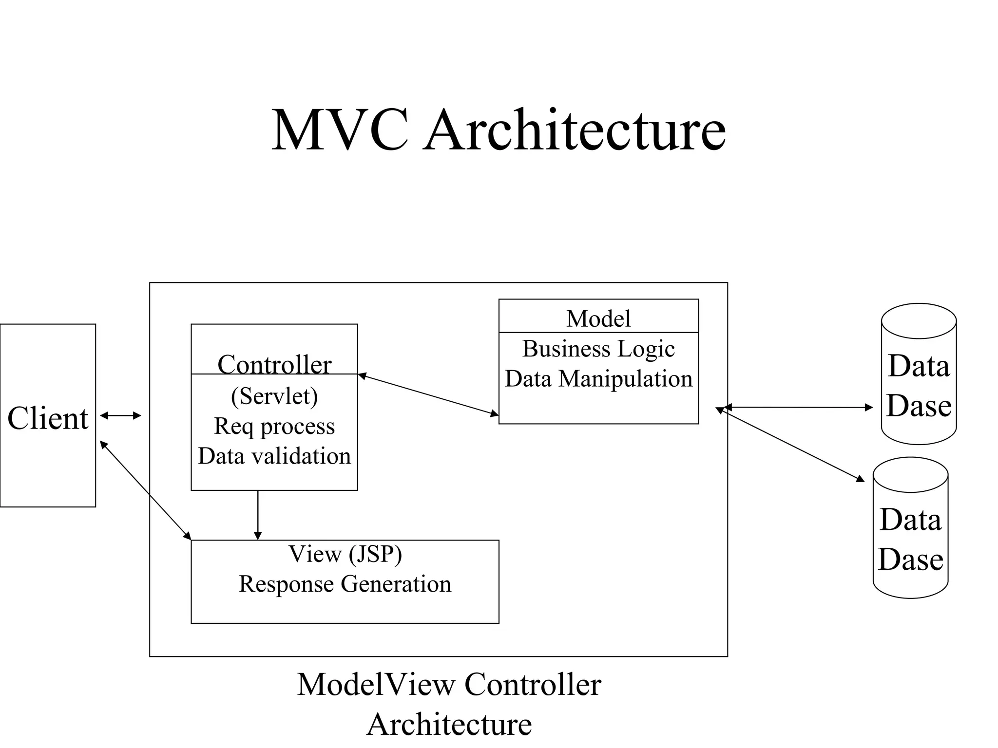 MVC Architecture Client Data Dase ModelView Controller Architecture Data Dase Controller (Servlet) Req process Data validation Model Business Logic Data Manipulation View (JSP) Response Generation 