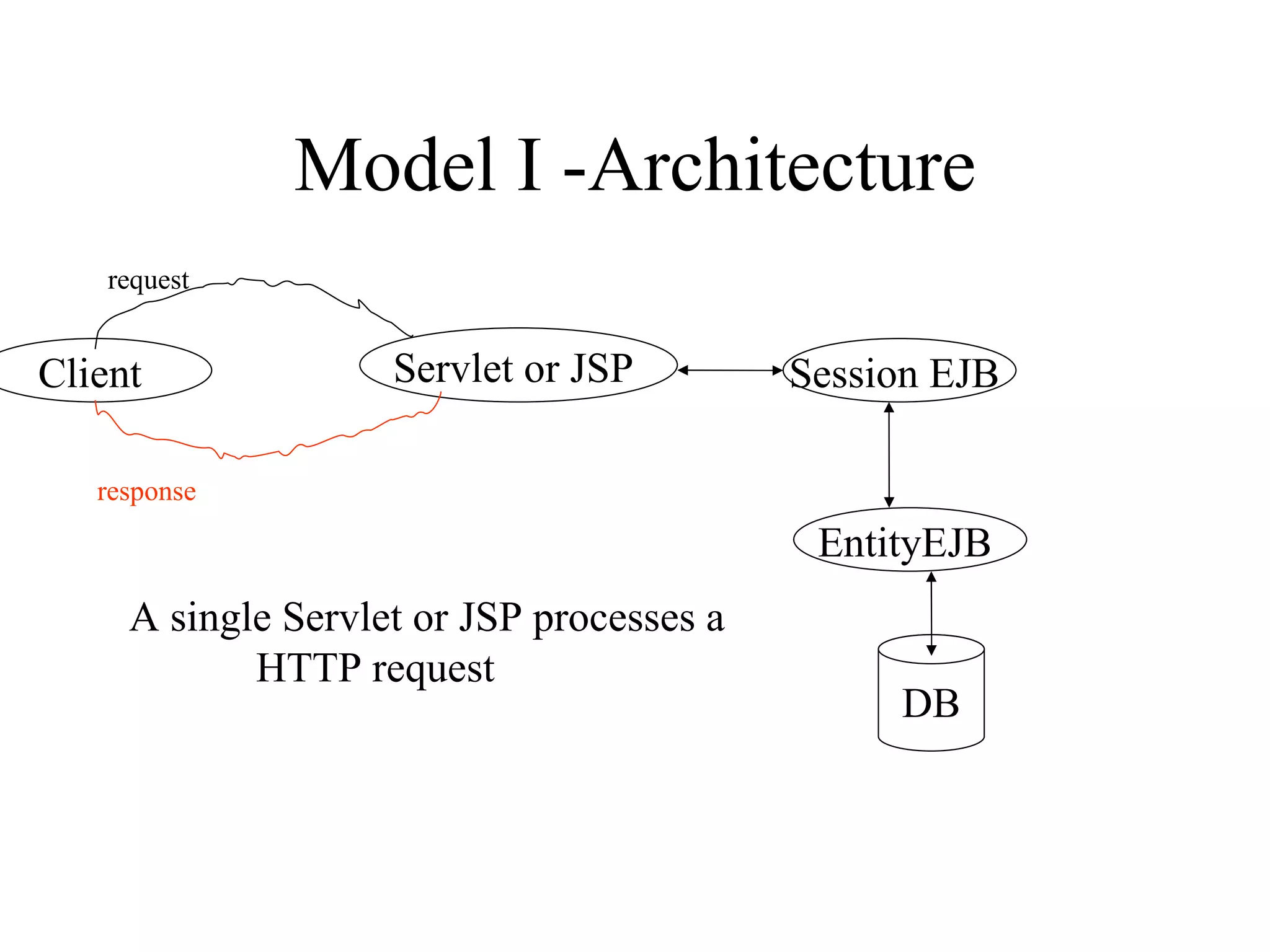 Model I -Architecture Session EJB  Servlet or JSP  Client  EntityEJB  DB request response A single Servlet or JSP processes a  HTTP request 