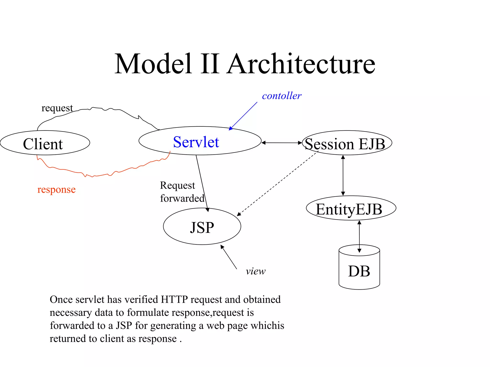 Model II Architecture Servlet   DB request response Once servlet has verified HTTP request and obtained necessary data to formulate response,request is forwarded to a JSP for generating a web page whichis returned to client as response . Client  Session EJB  EntityEJB  JSP  Request forwarded contoller view 