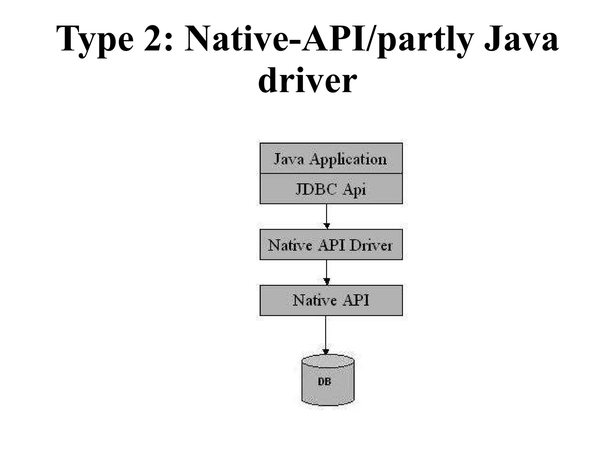Type 2: Native-API/partly Java driver 