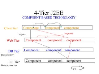 4-Tier J2EE  Client tier Component   component   component  Web Tier Component   component  component   EJB Tier Component  component  component   EIS Tier Component  component  component  request response Business tier Data access tier COMPNENT BASED TECHNOLOGY 21 