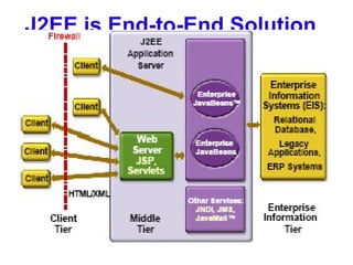J2EE is End-to-End Solution 