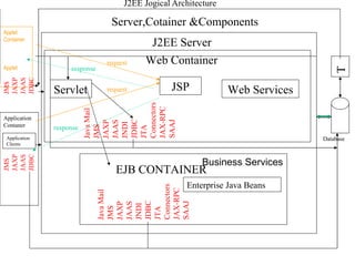 J2EE Jogical Architecture J2EE Server Server,Cotainer &Components Web Container Servlet JSP Web Services Java Mail JMS JAXP JAAS JNDI JDBC JTA Connectors JAX-RPC SAAJ Application Contaner Application Clients JMS JAXP JAAS JDBC Java Mail JMS JAXP JAAS JNDI JDBC JTA Connectors JAX-RPC SAAJ Applet Container Applet Database T Enterprise Java Beans EJB CONTAINER request response request response JMS JAXP JAAS JDBC Business Services 