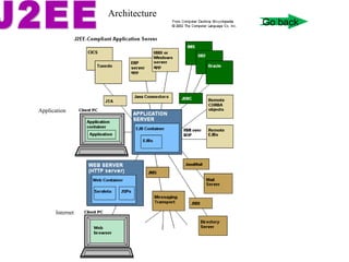 Architecture J2EE Internet Application Go back 