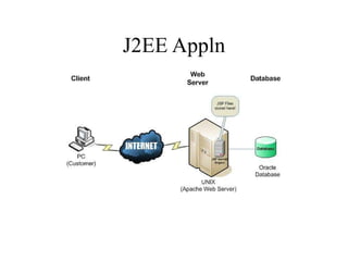 J2EE Appln 