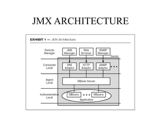JMX ARCHITECTURE 