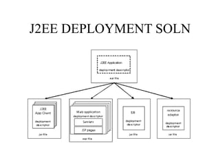 J2EE DEPLOYMENT SOLN 