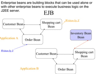 EJB  Customer Bean Order Bean Shopping cart Bean Application A Customer Bean Order Bean Shopping cart Bean Inventory Bean Bean Application B Written by X Written by Y Enterprise beans are building blocks that can be used alone or with other enterprise beans to execute business logic on the J2EE server.  
