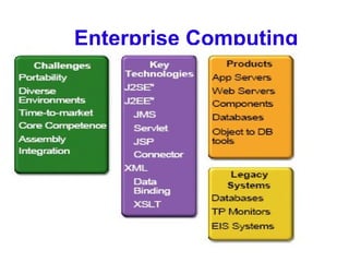 Enterprise Computing 
